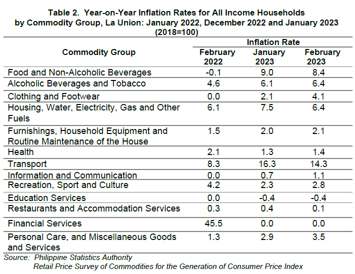 Table 2. Year-on-Year Inflation Rates for All Income Households by Commodity Group La Union January 2022, December 2022 and January 2023