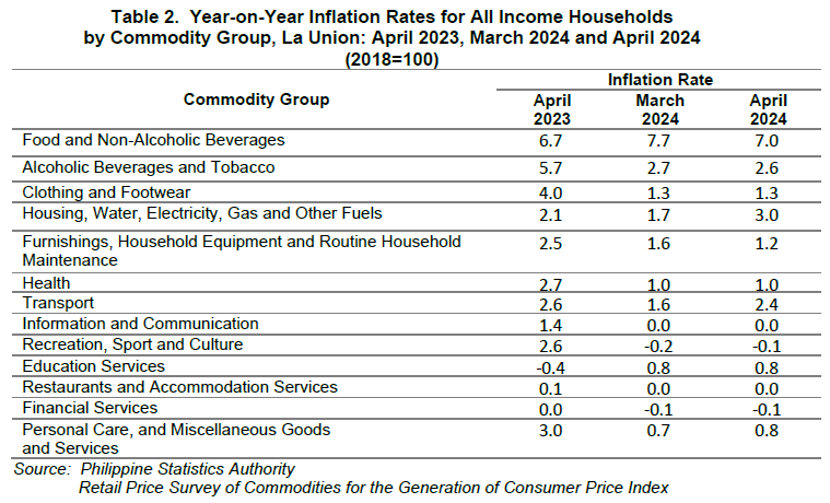 Table 2. Year-on-Year Inflation Rates for All Income Households by Commodity Group, La Union April 2023, March 2024 and April 2024 (2018=100)