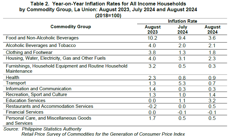 Table 2. Year-on-Year Inflation Rates for All Income Households by Commodity Group, La Union August 2023, July 2024 and August 2024 (2018=100)