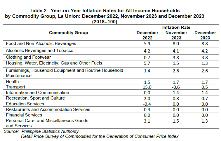 Table 2. Year-on-Year Inflation Rates for All Income Households by Commodity Group, La Union December 2022, November 2023 and December 2023 (218=100)