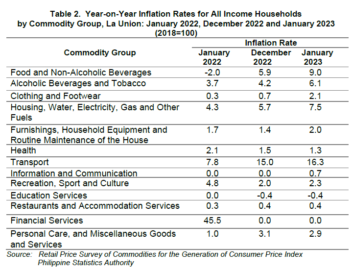 Table 2. Year-on-Year Inflation Rates for All Income Households by Commodity Group, La Union January 2022, December 2022 and January 2023