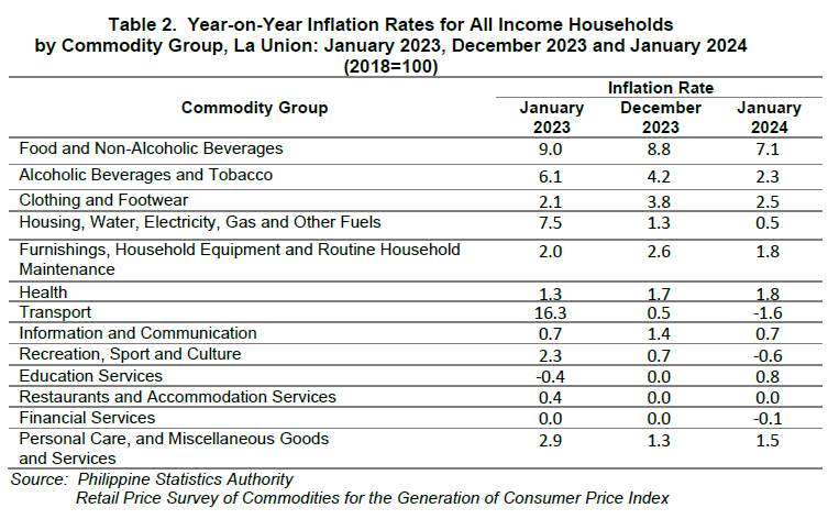 Table 2. Year-on-Year Inflation Rates for All Income Households by Commodity Group, La Union January 2023, December 2023 and January 2024
