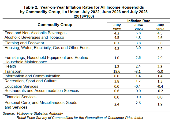 Table 2. Year-on-Year Inflation Rates for All Income Households by Commodity Group, La Union July 2022, June 2023 and July 2023