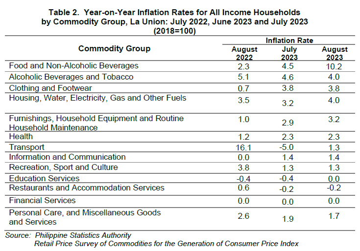 Table 2. Year-on-Year Inflation Rates for All Income Households by Commodity Group, La Union July 2022, June 2023 and July 2023