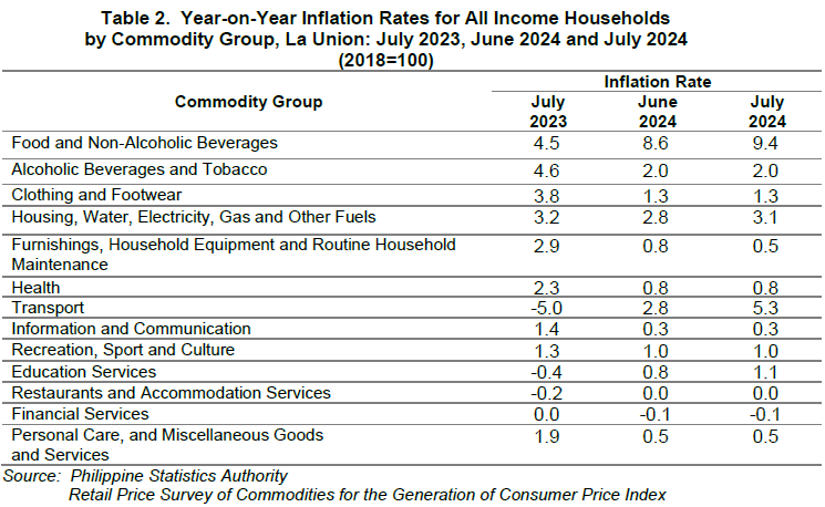 Table 2. Year-on-Year Inflation Rates for All Income Households by Commodity Group, La Union July 2023, June 2024 and July 2024 (2018=100)