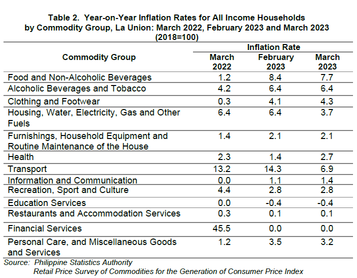 Table 2. Year-on-Year Inflation Rates for All Income Households by Commodity Group, La Union March 2022, February 2023 and March 2023