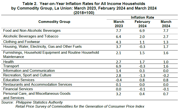 Table 2. Year-on-Year Inflation Rates for All Income Households by Commodity Group, La Union March 2023, February 2024 and March 2024