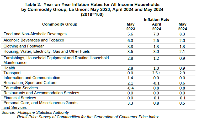 Table 2. Year-on-Year Inflation Rates for All Income Households by Commodity Group, La Union May 2023, April 2024 and May 2024 (2018=100)