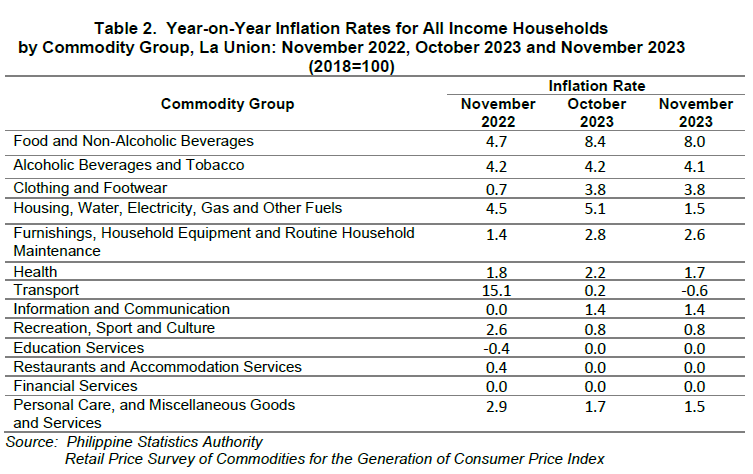 Table 2. Year-on-Year Inflation Rates for All Income Households by Commodity Group, La Union November 2022, October 2023 and November 2023