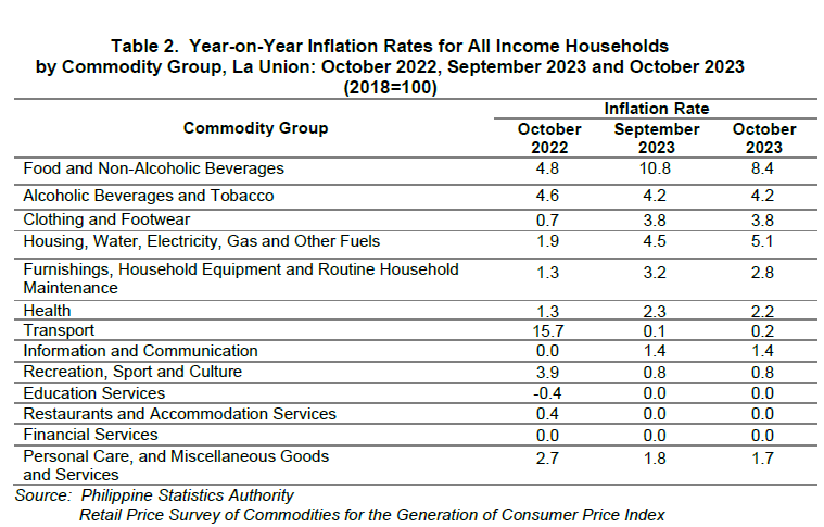 Table 2. Year-on-Year Inflation Rates for All Income Households by Commodity Group, La Union October 2022, September 2023 and October 2023