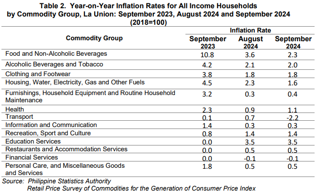 Table 2. Year-on-Year Inflation Rates for All Income Households by Commodity Group, La Union September 2023, August 2023, August 2024 and September 2024 (2018=100)