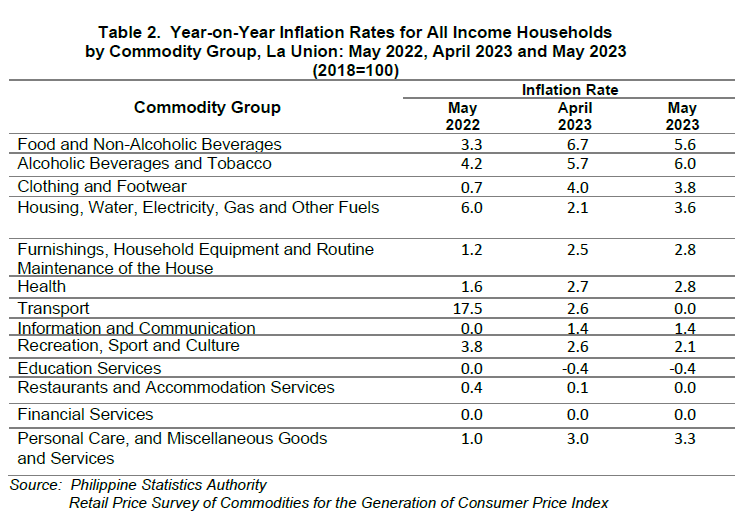 Table 2. Year-on-Year Inflation Rates for All Income Households by Commodity, La Union May 2022, April 2023 and May 2023