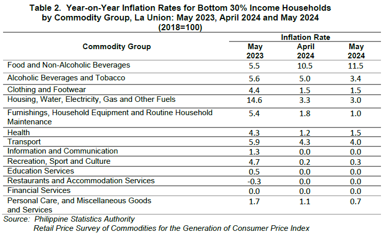 Table 2. Year-on-Year Inflation Rates for Bottom 30% Income Households by Commodity Group, La Union May 2023, APril 2024 and May 2024 (2018=100)