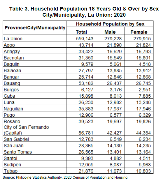 Table 3. Household Population 18 Years Old & Over by Sex City Municipality, La Union 2020
