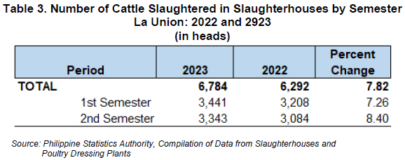 Table 3. Number of Cattle Slaughtered in Slaughterhouses by Semester La Union 2022 and 2023