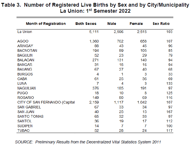 Table 3. Number of Registered Live Births by Sex and by City Municipality La Union 1st Semester 2022