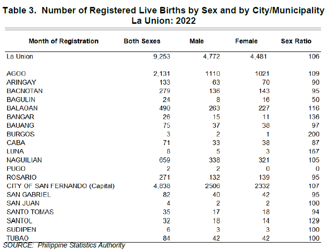 Table 3. Number of Registered Live Births by Sex and by City Municipality La Union 2022