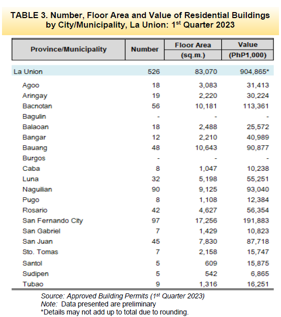 Table 3. Number, Floor Area and Value of Residential Buildings by City Municipality, La Union 1st Quarter 2023