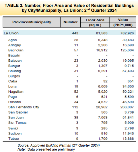 Table 3. Number, Floor Area and Value of Residential Buildings by City Municipality, La Union 2nd Quarter 2024