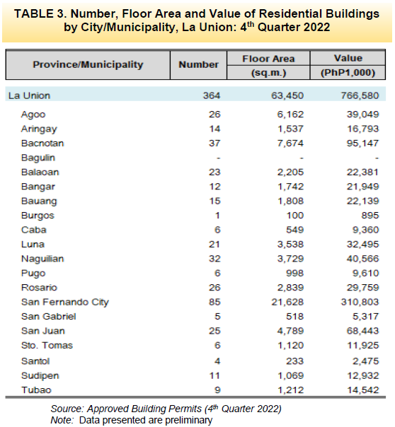 Table 3. Number, Floor Area and Value of Residential Buildings by City Municipality, La Union 4th Quarter 2022