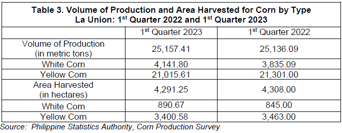 Table 3. Volume Production and Area Harvested for Corn by Type La Union 1st Quarter 2022 and 1st Quarter 2023