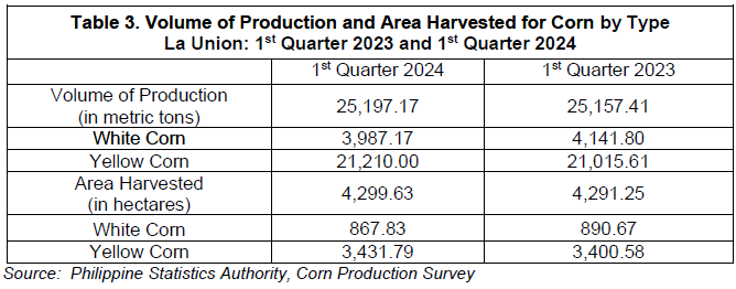 Table 3. Volume of Production and Area Harvested for Corn by Type La Union 1st Quarter 2023 and 1st Quarter 2024