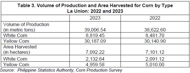 Table 3. Volume of Production and Area Harvested for Corn by Type La Union 2022 and 2023