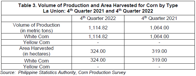 Table 3. Volume of Production and Area Harvested for Corn by Type La Union 4th Quarter 2021 and 4th Quarter 2022