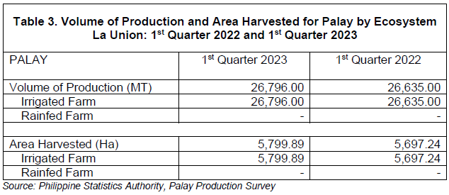 Table 3. Volume of Production and Area Harvested for Palay by Ecosystem La Union 1st Quarter 2022 and 1st Quarter 2023