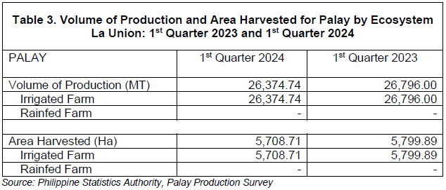 Table 3. Volume of Production and Area Harvested for Palay by Ecosystem La Union 1st Quarter 2023 and 1st Quarter 2024