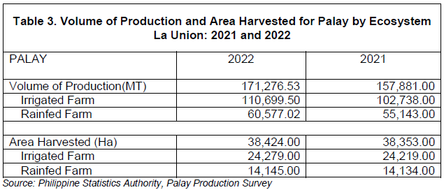 Table 3. Volume of Production and Area Harvested for Palay by Ecosystem La Union 2021 and 2022