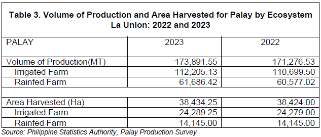 Table 3. Volume of Production and Area Harvested for Palay by Ecosystem La Union 2022 and 2023