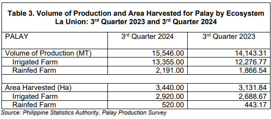 Table 3. Volume of Production and Area Harvested for Palay by Ecosystem La Union 3rd Quarter 2023 and 3rd Quarter 2024