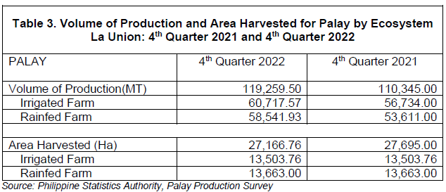 Table 3. Volume of Production and Area Harvested for Palay by Ecosystem La Union 4th Quarter 2021 and 4th Quarter 2022