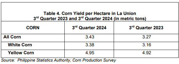 Table 4. Corn Yield per Hectare in La Union 3rd Quarter 2023 and 3rd Quarter 2024 (in metric tons)