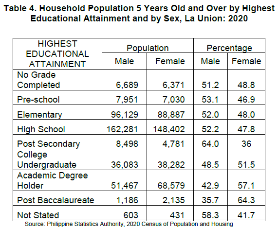 Table 4. Household Population 5 Years Old and Over by Highest Educational Attainment and by Sex, La Union 2020