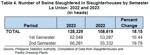 Table 4. Number of Swine Slaughtered in Slaughterhouses by Semester La Union 2022 and 2023