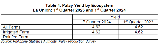 Table 4. Palay Yield by Ecosystem La Union 1st Quarter 2023 and 1st Quarter 2024