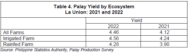Table 4. Palay Yield by Ecosystem La Union 2021 and 2022