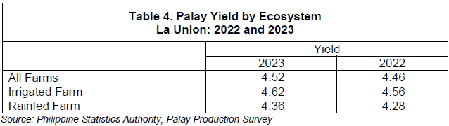 Table 4. Palay Yield by Ecosystem La Union 2022 and 2023