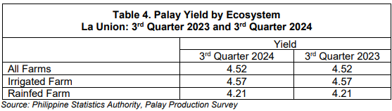 Table 4. Palay Yield by Ecosystem La Union 3rd Quarter 2023 and 3rd Quarter 2024