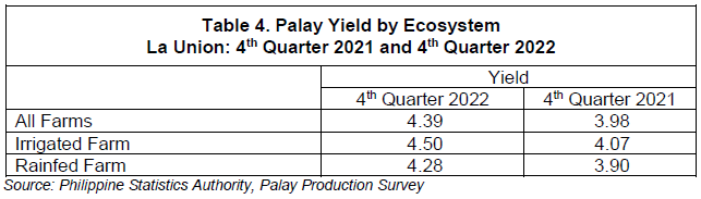 Table 4. Palay Yield by Ecosystem La Union 4th Quarter 2021 and 4th Quarter 2022