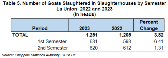 Table 5. Number of Goats Slaughtered in Slaughterhouses by Semester La Union 2022 and 2023