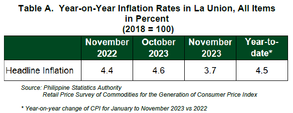 Table A.  Year-on-Year Inflation Rates in La Union, All Items November 2023