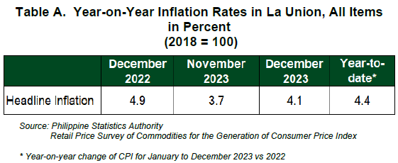 Table A.  Year-on-Year Inflation Rates in La Union, All Items in Percent December 2023