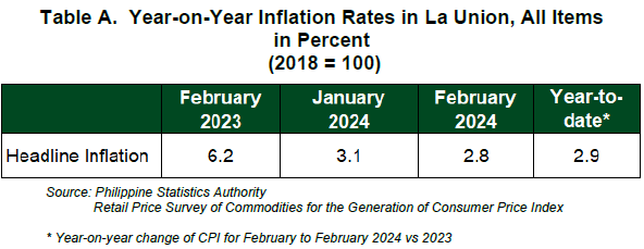 Table A.  Year-on-Year Inflation Rates in La Union, All Items in Percent February 2024