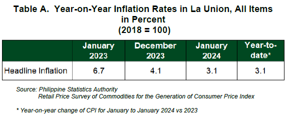 Table A.  Year-on-Year Inflation Rates in La Union, All Items in Percent January 2024