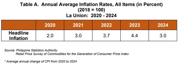 Table A. Annual Average Inflation Rates, All Items (in Percent) (2018=100) La Union 2020-2024