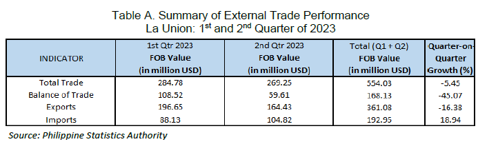 Table A. Summary of External Trade Performance La Union 1st and 2nd Quarter of 2023