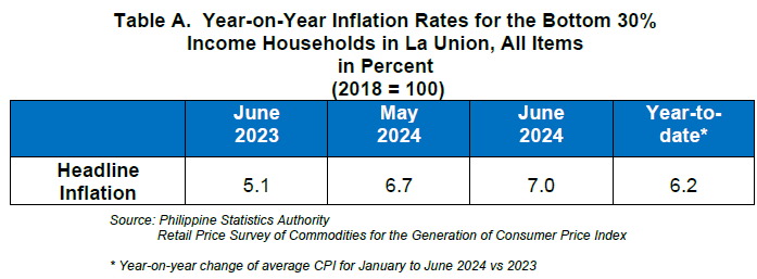 Table A. Year-on-Year Inflation Rates for the Bottom 30% Income Household in La Union, All Items in Percent (2018=100)